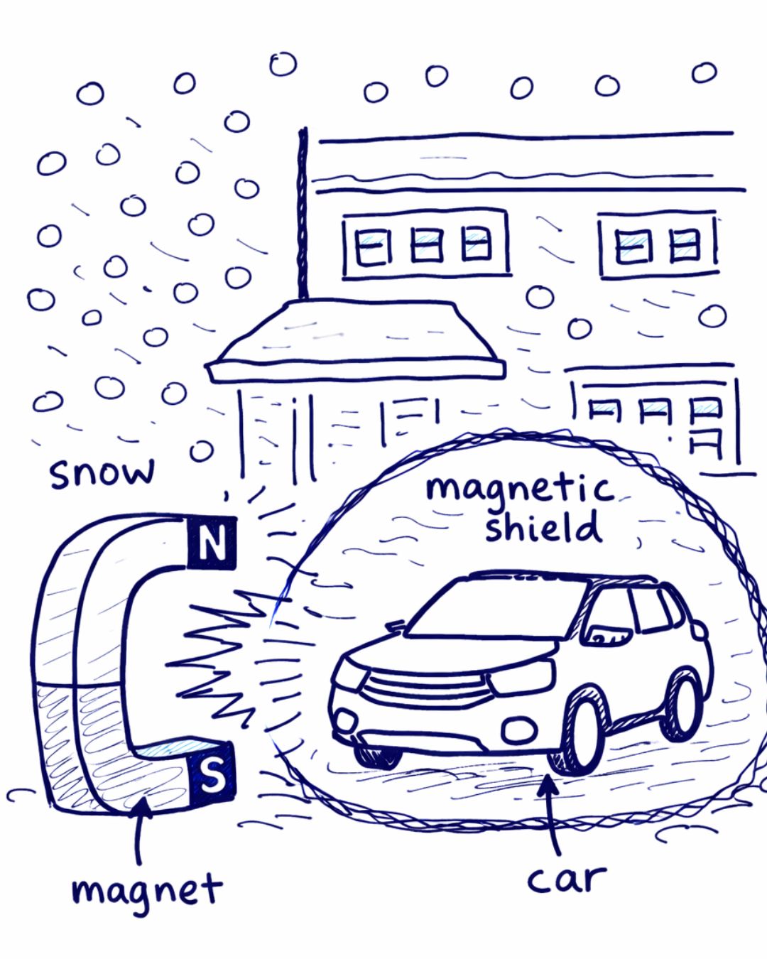 Introducing the Magnetic Shield2000™ – Because Snow Clearly Respects Physics - Eclipse Magnetics Ltd