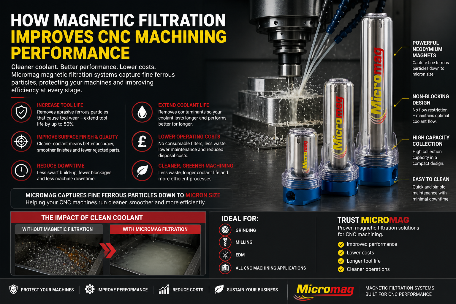 How Magnetic Filtration Improves CNC Machining Performance